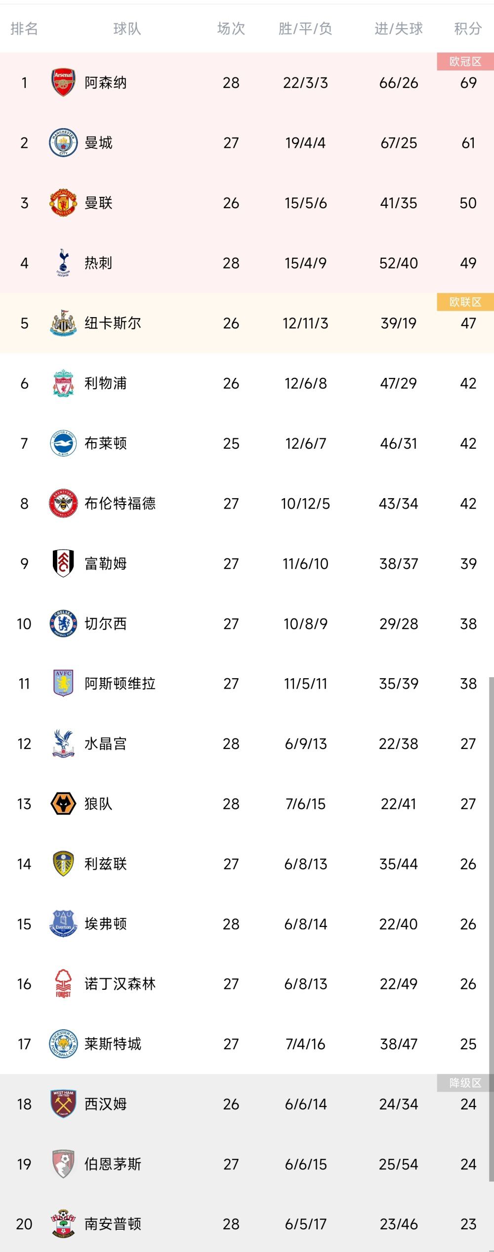 推荐：利物浦欧联杯前瞻：西汉姆 VS 弗赖堡时间：2023-12-15 04:00西汉姆联在上轮联赛的客场被富勒姆按在地上摩擦，5球大败毫无招架之力。